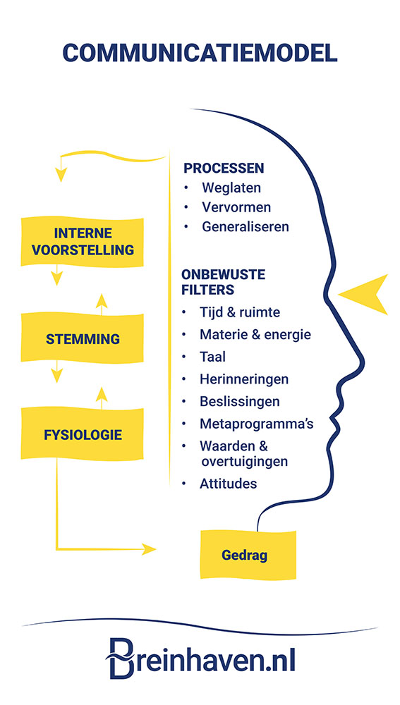 NLP Communicatiemodel van Breinhaven: infographic over de verwerking van informatie via filters (weglaten, vervormen, generaliseren) naar gedrag.